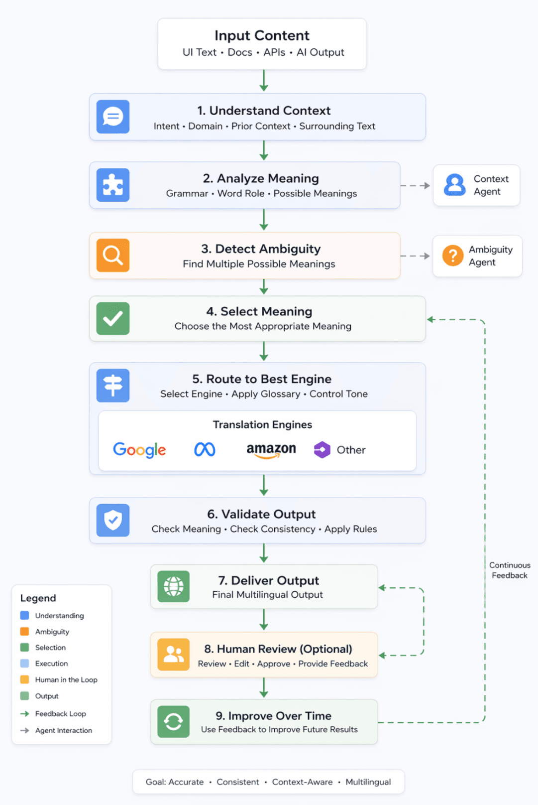 Globalizer workflow: input content flows through understand context, analyse meaning, detect ambiguity, select meaning, route to the best engine, validate output, deliver output, optional human review, and improve over time.